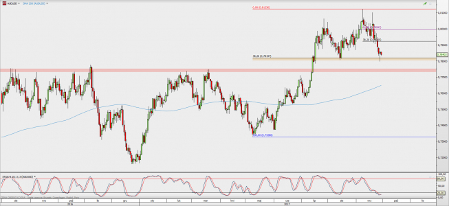 Wykres dzienny AUD/USD; Źródło: TMS Direct Wykres dzienny AUD/USD; Źródło: TMS Direct