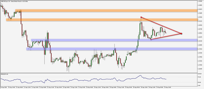 Wykres godzinowy pary walutowej GBP/USD. Źródło: TMS Wykres godzinowy pary walutowej GBP/USD. Źródło: TMS