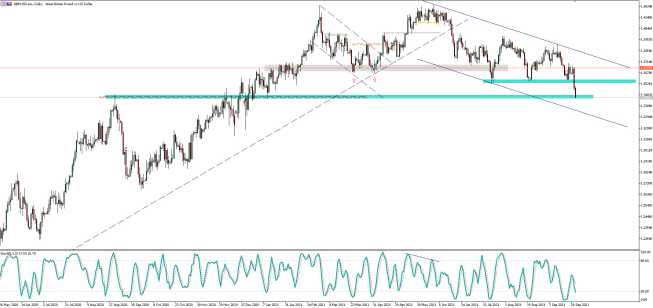 GBP/USD: na ważnym technicznym wsparciu
