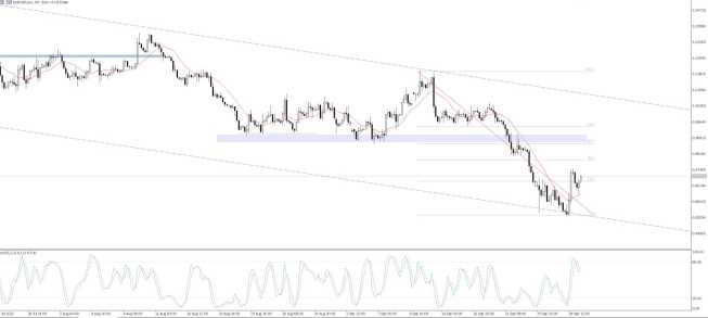 EUR/USD: odbicie postępuje