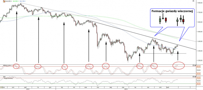 Wykres dzienny kursu XAU/USD <span>Źródło:TMS Direct<span> Wykres dzienny kursu XAU/USD <span>Źródło:TMS Direct<span>