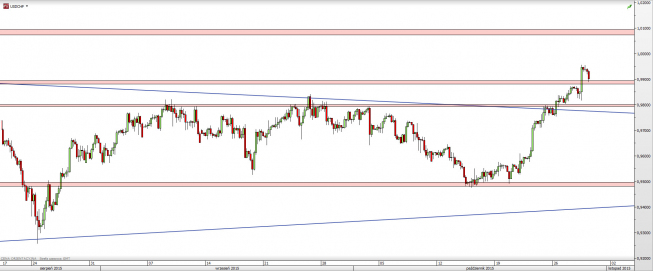 Wykres 4-godzinowy kursu USD/CHF <span> Źródło: TMS Direct <span> Wykres 4-godzinowy kursu USD/CHF <span> Źródło: TMS Direct <span>