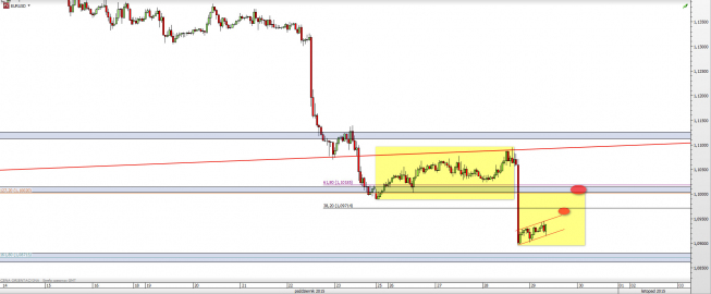 Wykres godzinowy kursu EUR/USD <span> Źródło: TMS Direct <span> Wykres godzinowy kursu EUR/USD <span> Źródło: TMS Direct <span>