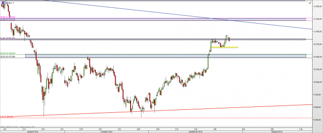 Wykres 4-godzinowy CFD na DAX <span> Źródło: TMS Direct <span> Wykres 4-godzinowy CFD na DAX <span> Źródło: TMS Direct <span>