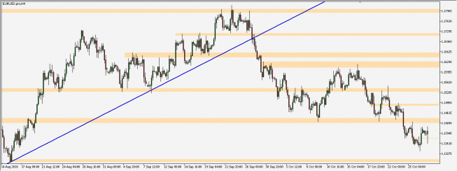 EUR/USD - wykres 4H; Źródło: TMS Connect EUR/USD - wykres 4H; Źródło: TMS Connect