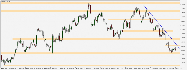 GBP/USD - wykres 4H; Źródło: TMS Trader GBP/USD - wykres 4H; Źródło: TMS Trader