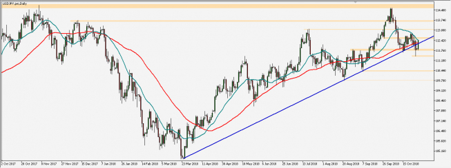 USD/JPY - wykres 1D; Źródło: TMS Connect USD/JPY - wykres 1D; Źródło: TMS Connect