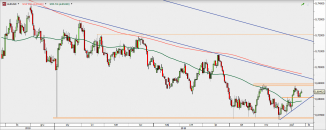AUD/USD - wykres 1D; Źródło: TMS Direct AUD/USD - wykres 1D; Źródło: TMS Direct