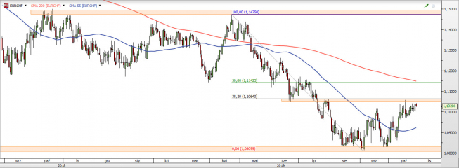 EUR/CHF - wykres 1D; Źródło: TMSDirect EUR/CHF - wykres 1D; Źródło: TMSDirect