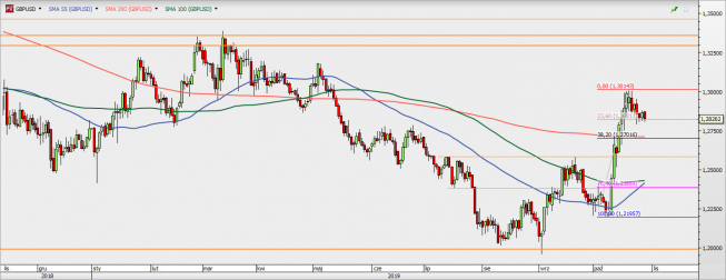 GBP/USD - wykres 1D; Źródło: TMSDirect GBP/USD - wykres 1D; Źródło: TMSDirect