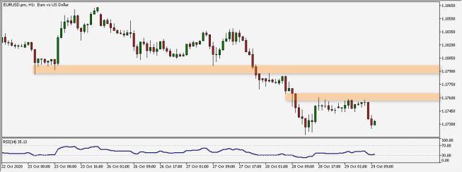 Wykres godzinowy EUR/USD. Źródło. TMS Wykres godzinowy EUR/USD. Źródło. TMS