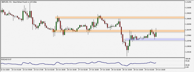 Wykres godzinowy GBP/USD. Źródło: TMS Wykres godzinowy GBP/USD. Źródło: TMS