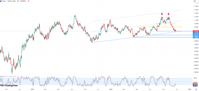 Wykres EUR/USD, interwał dzienny, źródło: Tradingview EURUSD ponownie poniżej 1,08