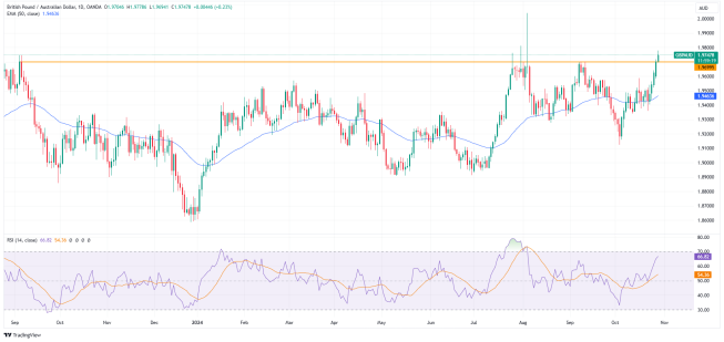 GBPAUD – przebicie kluczowego poziomu