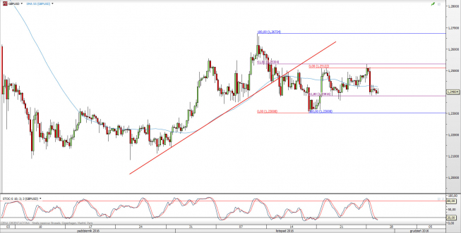 Wykres 4-godzinowy kursu GBP/USD <span> Źródło: TMS Direct <span> Wykres 4-godzinowy kursu GBP/USD <span> Źródło: TMS Direct <span>