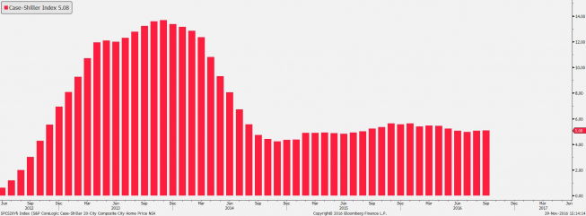 Wykres miesięczny indeksu Case-Shiller z dn. 29.11 <span> Źródło: Bloomberg Wykres miesięczny indeksu Case-Shiller z dn. 29.11 <span> Źródło: Bloomberg
