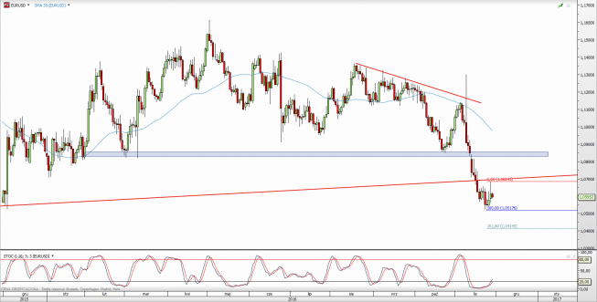 Wykres dzienny kursu EUR/USD <span> Źródło: TMS Direct <span> Wykres dzienny kursu EUR/USD <span> Źródło: TMS Direct <span>