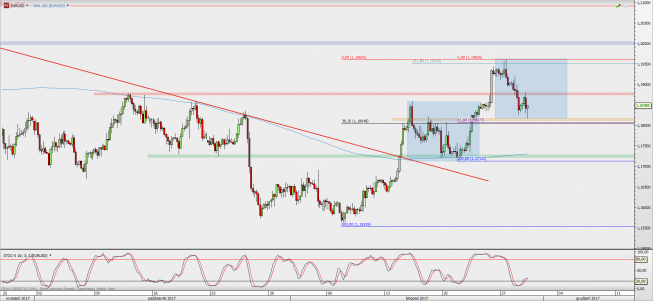 Wykres 4-godzinowy EUR/USD; Źródło: TMS Direct Wykres 4-godzinowy EUR/USD; Źródło: TMS Direct