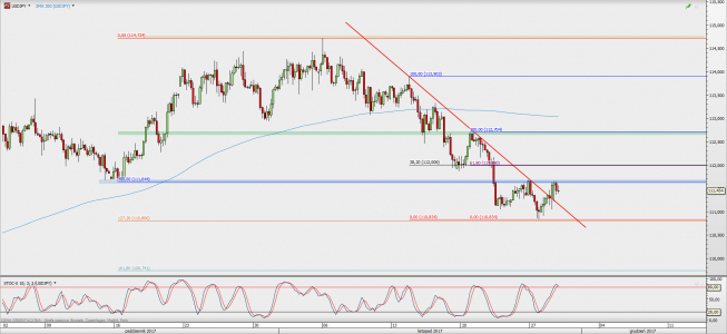 Wykres 4-godzinowy USD/JPY; Źródło: TMS Direct
