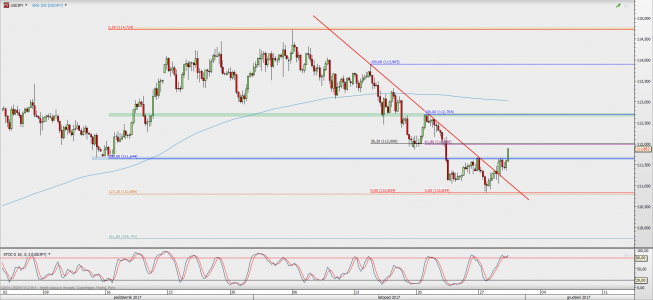 Wykres 4-godzinowy USD/JPY; Źródło: TMS Direct Wykres 4-godzinowy USD/JPY; Źródło: TMS Direct