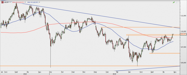 USD/JPY - wykres 1D; Źródło: TMSDirect USD/JPY - wykres 1D; Źródło: TMSDirect