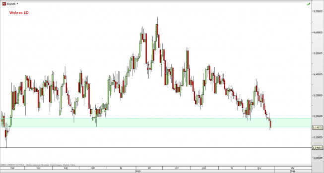 EUR/SEK - wykres 1D <span> Źródło: TMS Direct <span>