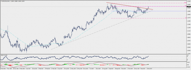 Wykres dzienny EUR/USD; Źródło: TMS Connect