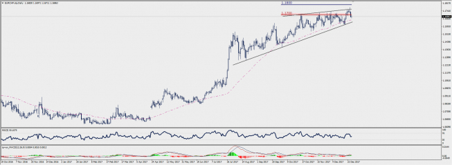 Wykres dzienny EUR/CHF; Źródło: TMS Connect Wykres dzienny EUR/CHF; Źródło: TMS Connect