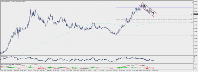 Wykres dzienny USD/TRY; Źródło: TMS Connect