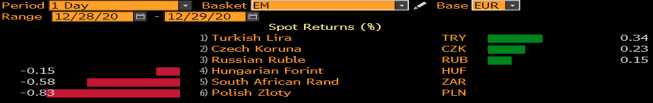Zmiana wartości wybranych walut vs EUR; Źródło: Bloomberg Zmiana wartości wybranych walut vs EUR; Źródło: Bloomberg