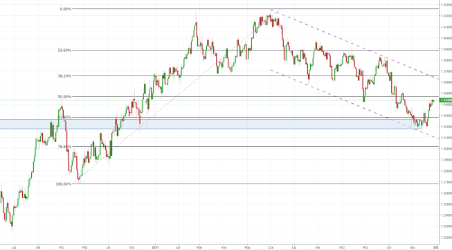 Notowania instrumentu GBPUSD, interwał: D1, źródło: TMS Brokers Notowania instrumentu GBPUSD, interwał: D1, źródło: TMS Brokers