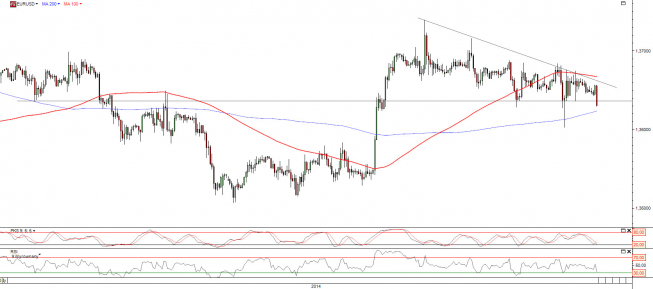 Wykres godzinowy kursu EUR/USD <span>Źródło:TMS Direct<span>