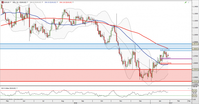 Wykres jednodniowy EUR/USD<span> Źródło: TMSDirect <span> EUR/USD: wytracenie impetu