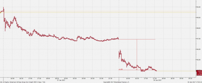 Wykres tickowy CFD na American Airlines <span> Źródło: Bloomberg <span> Wykres tickowy CFD na American Airlines <span> Źródło: Bloomberg <span>