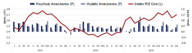 USA: PCE Core bez niespodzianki (1,7 proc. r/r), niewielka reakcja EUR/USD