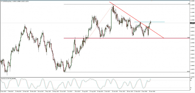 Wykres dzienny AUD/NZD; Źródło: TMS Connect Wykres dzienny AUD/NZD; Źródło: TMS Connect