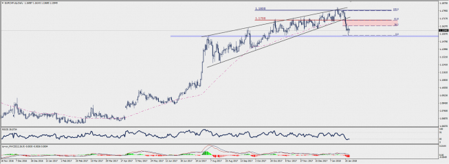 Wykres dzienny EUR/CHF; Źródło: TMS Connect Wykres dzienny EUR/CHF; Źródło: TMS Connect
