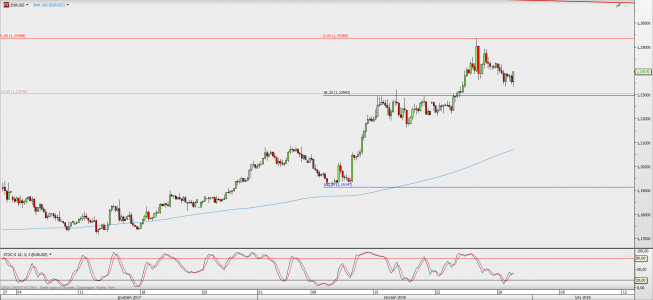 Wykres 4-godzinowy EUR/USD; Źródło: TMS Direct Wykres 4-godzinowy EUR/USD; Źródło: TMS Direct