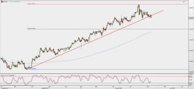 Wykres 4-godzinowy NZD/USD; Źródło: TMS Direct Wykres 4-godzinowy NZD/USD; Źródło: TMS Direct