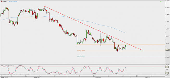 Wykres 4-godzinowy USD/CAD; Źródło: TMS Direct Wykres 4-godzinowy USD/CAD; Źródło: TMS Direct