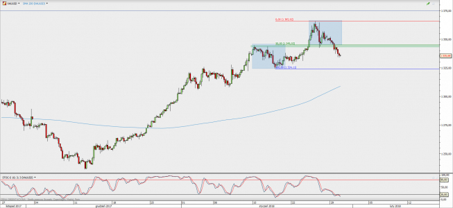 Wykres 4-godzinowy XAU/USD; Źródło: TMS Direct Wykres 4-godzinowy XAU/USD; Źródło: TMS Direct