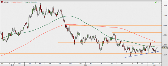 EUR/USD - wykres 1D; Źródło: TMSDirect EUR/USD - wykres 1D; Źródło: TMSDirect
