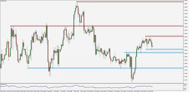 Wykres czterogodzinowy EUR/USD. Źródło: TMS Wykres czterogodzinowy EUR/USD. Źródło: TMS