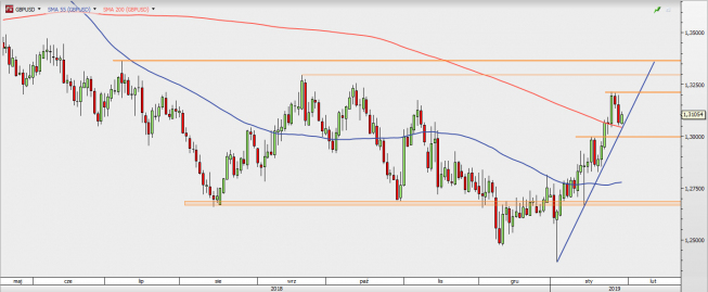GBP/USD - wykres 1D; Źródło: TMSDirect GBP/USD - wykres 1D; Źródło: TMSDirect