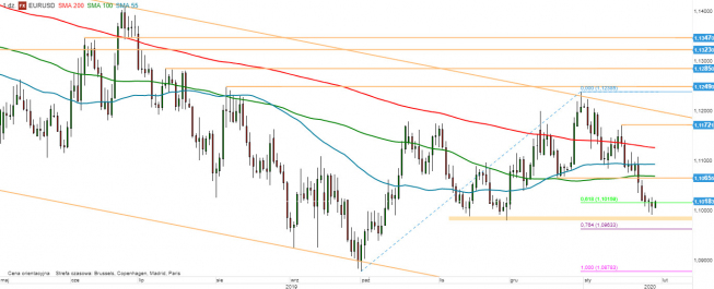 EUR/USD - wykres 1D; Źródło: TMSDirect EUR/USD - wykres 1D; Źródło: TMSDirect