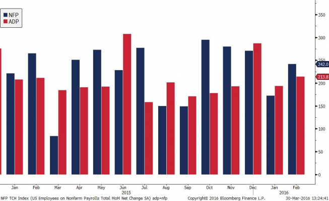 Zmiana zatrudnienia w USA - ADP vs NFP <span> Źródło: TMS Brokers, Bloomberg <span>