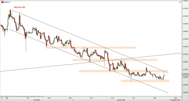 EUR/PLN - wykres 4H <span> Źródło: TMS Direct <span>