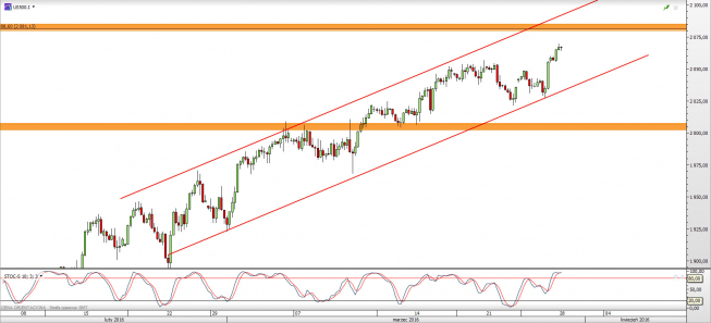 Wykres 4-godzinowy CFD na S&P500 <span> Źródło: TMS Direct <span> Wykres 4-godzinowy CFD na S&P500 <span> Źródło: TMS Direct <span>