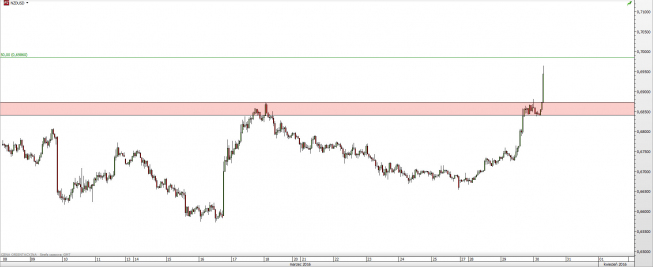 Wykres godzinowy kursu NZD/USD <span> Źródło: TMS Direct <span> Wykres godzinowy kursu NZD/USD <span> Źródło: TMS Direct <span>