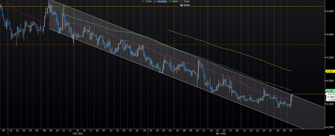 Wykres 4-godzinowy kursu EUR/PLN <span> Źródło: Bloomberg <span> Wykres 4-godzinowy kursu EUR/PLN <span> Źródło: Bloomberg <span>